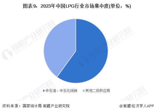 图表9：2023年中国LPG行业市场集中度(单位：%)