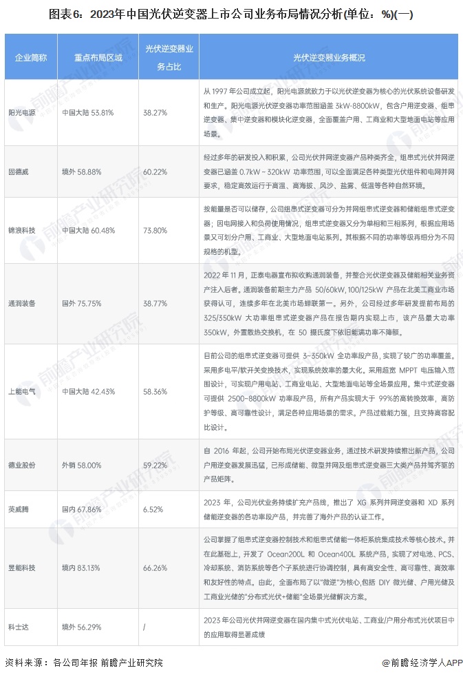 图表6：2023年中国光伏逆变器上市公司业务布局情况分析(单位：%)(一)