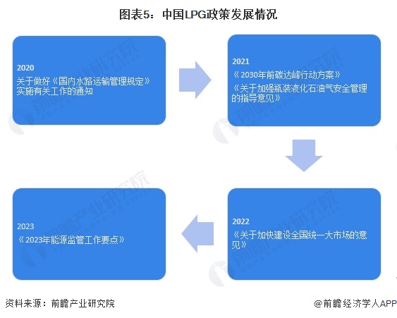 图表5：中国LPG政策发展情况