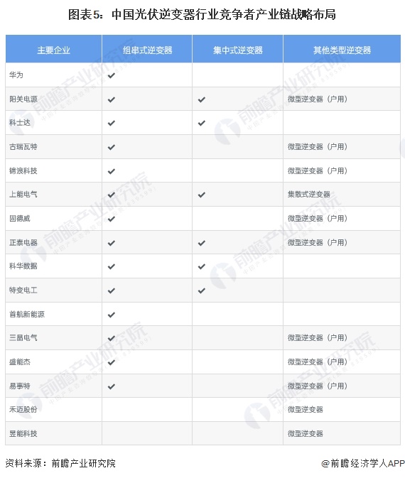 图表5：中国光伏逆变器行业竞争者产业链战略布局