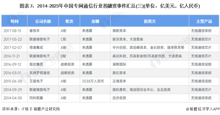 图表7：2014-2023年中国专网通信行业投融资事件汇总(三)(单位：亿美元，亿人民币)