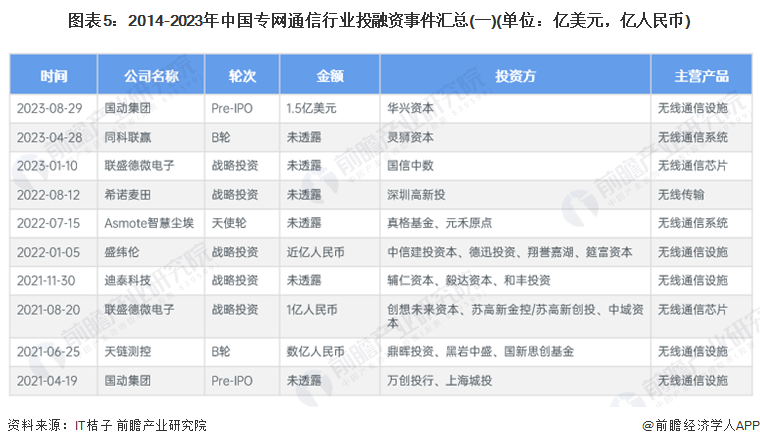 图表5：2014-2023年中国专网通信行业投融资事件汇总(一)(单位：亿美元，亿人民币)