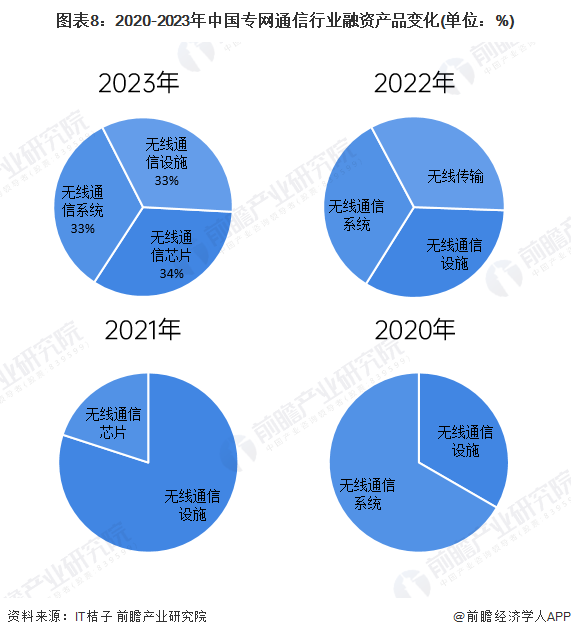 图表8：2020-2023年中国专网通信行业融资产品变化(单位：%)