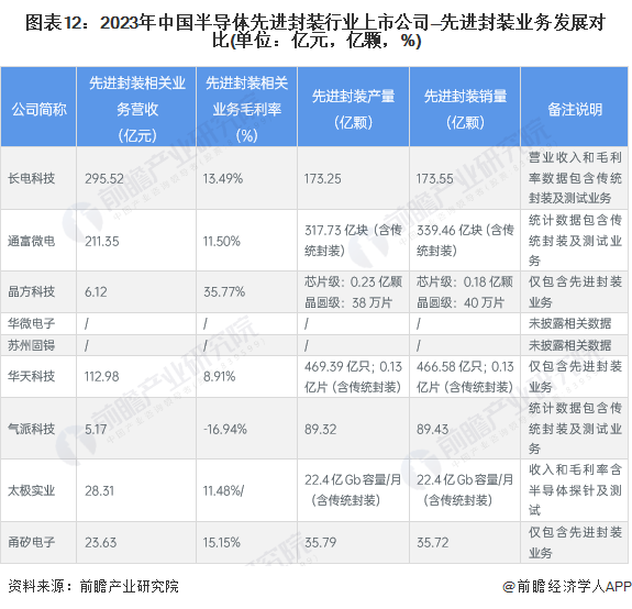 图表12：2023年中国半导体先进封装行业上市公司—先进封装业务发展对比(单位：亿元，亿颗，%)