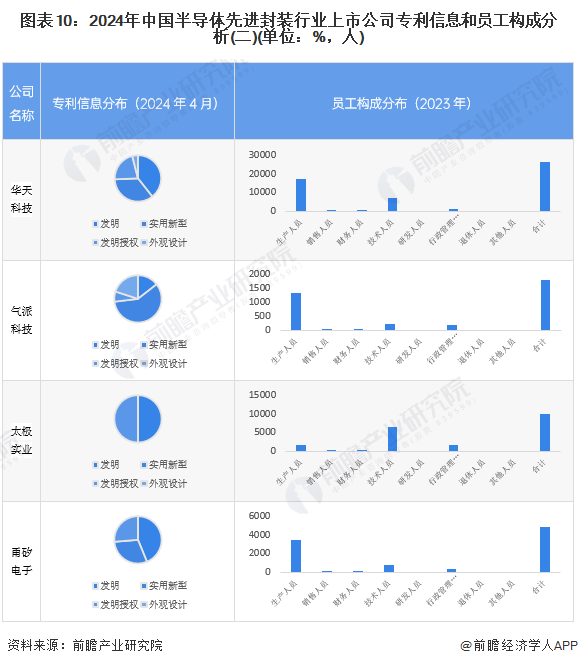 图表10：2024年中国半导体先进封装行业上市公司专利信息和员工构成分析(二)(单位：%，人)