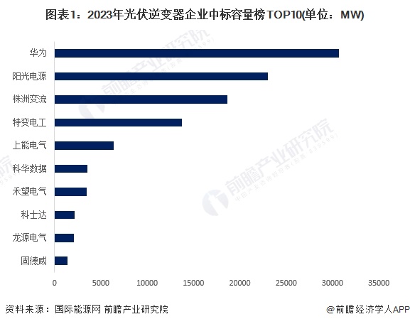 图表1：2023年光伏逆变器企业中标容量榜TOP10(单位：MW)