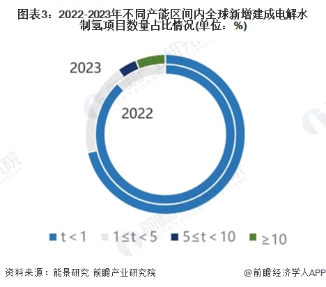 图表3：2022-2023年不同产能区间内全球新增建成电解水制氢项目数量占比情况(单位：%)