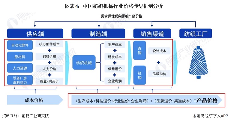 图表4：中国纺织机械行业价格传导机制分析