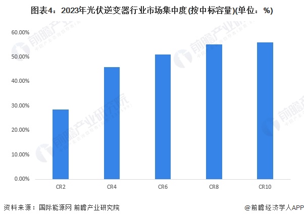 图表4：2023年光伏逆变器行业市场集中度(按中标容量)(单位：%)
