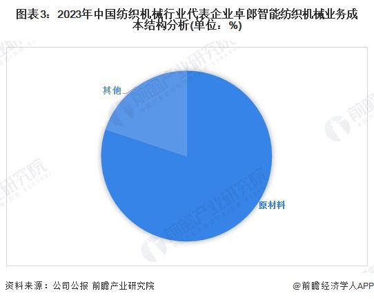 图表3：2023年中国纺织机械行业代表企业卓郎智能纺织机械业务成本结构分析(单位：%)