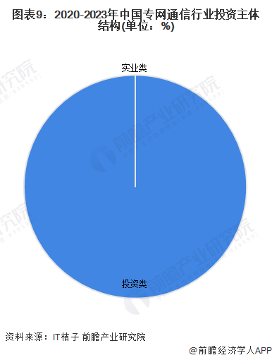 图表9：2020-2023年中国专网通信行业投资主体结构(单位：%)