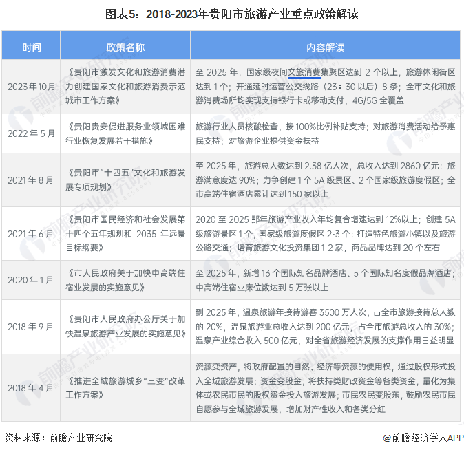 图表5：2018-2023年贵阳市旅游产业重点政策解读