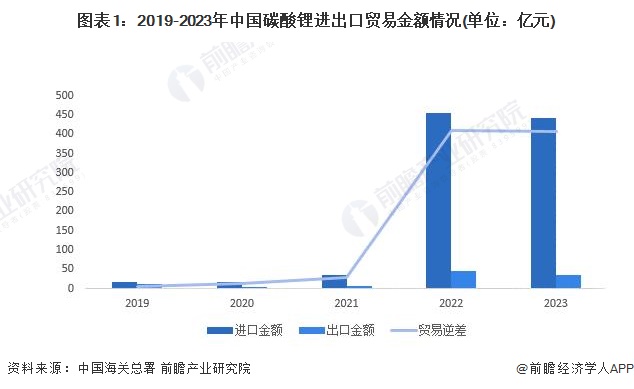 图表1：2019-2023年中国碳酸锂进出口贸易金额情况(单位：亿元)