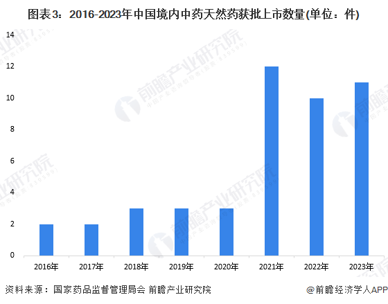 图表3：2016-2023年中国境内中药天然药获批上市数量(单位：件)