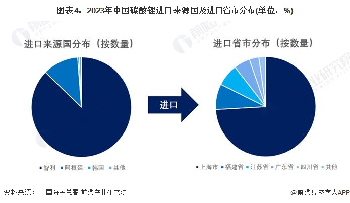 图表4：2023年中国碳酸锂进口来源国及进口省市分布(单位：%)