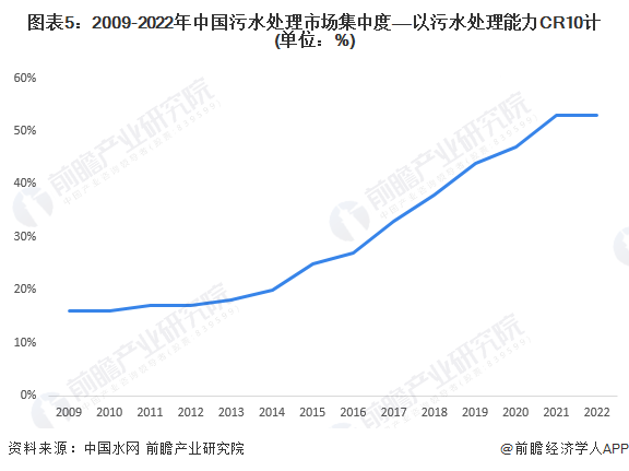 图表5：2009-2022年中国污水处理市场集中度——以污水处理能力CR10计(单位：%)