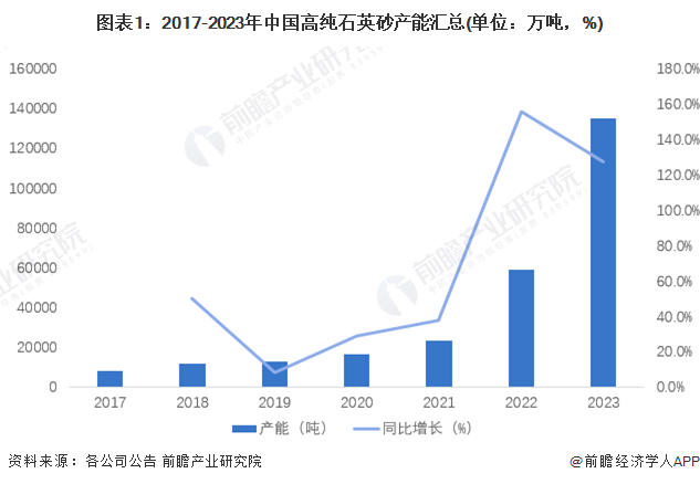 图表1：2017-2023年中国高纯石英砂产能汇总(单位：万吨，%)