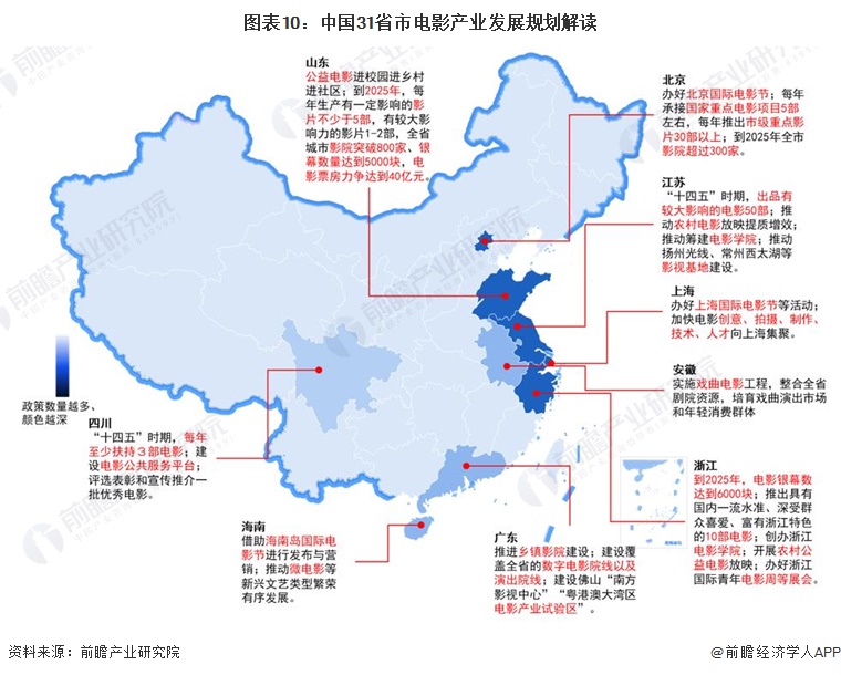 图表10：中国31省市电影产业发展规划解读