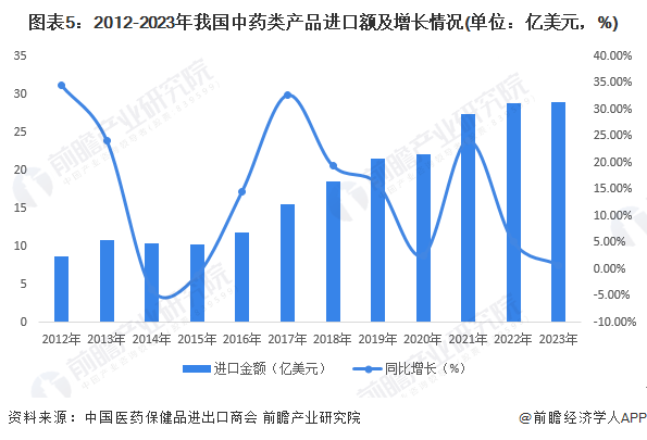 图表5：2012-2023年我国中药类产品进口额及增长情况(单位：亿美元，%)