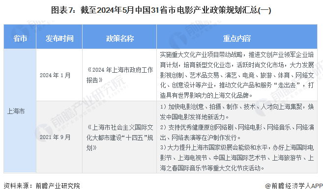 图表7：截至2024年5月中国31省市电影产业政策规划汇总(一)