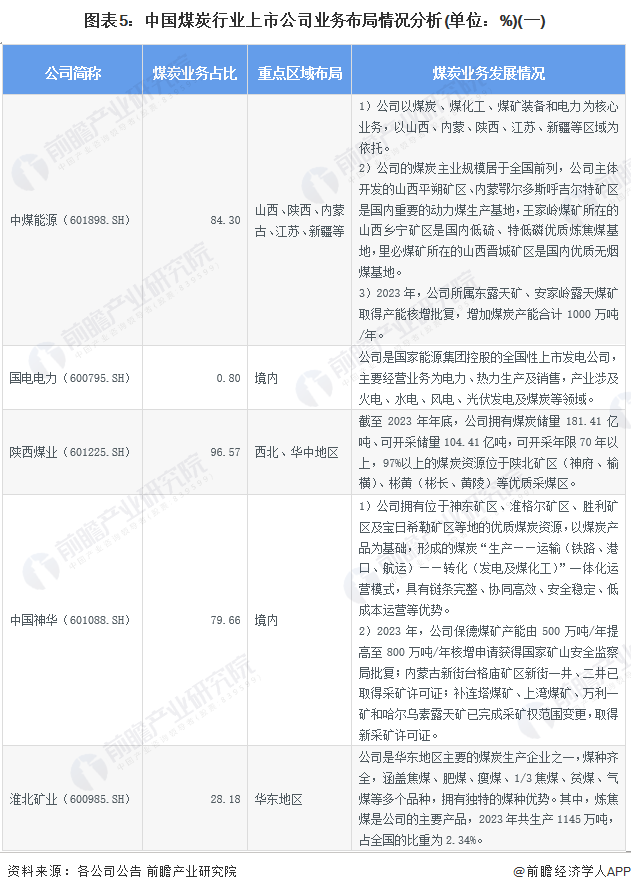 图表5：中国煤炭行业上市公司业务布局情况分析(单位：%)(一)