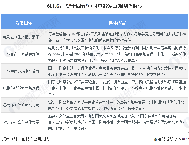 图表6：《“十四五”中国电影发展规划》解读