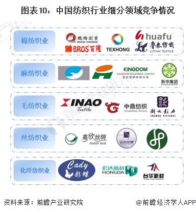 图表10：中国纺织行业细分领域竞争情况