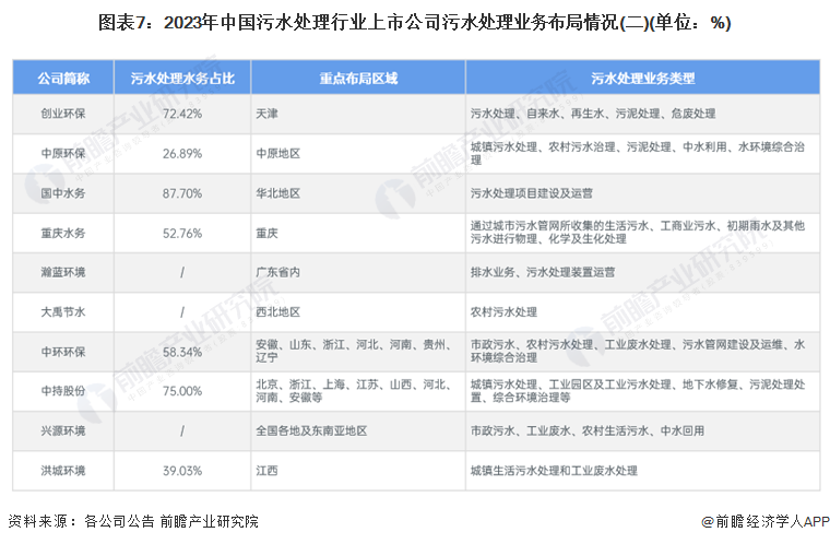 图表7：2023年中国污水处理行业上市公司污水处理业务布局情况(二)(单位：%)