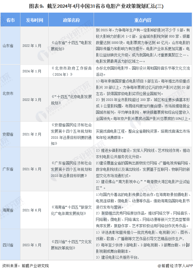 图表9：截至2024年4月中国31省市电影产业政策规划汇总(三)