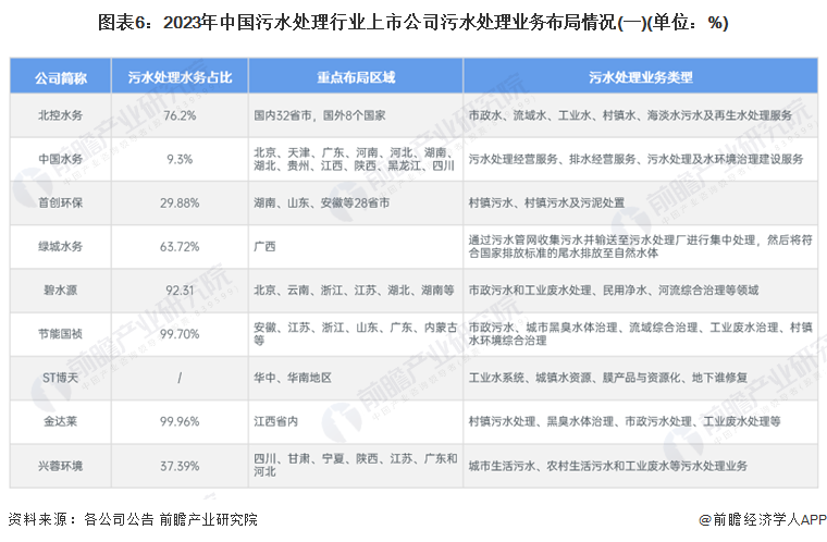 图表6：2023年中国污水处理行业上市公司污水处理业务布局情况(一)(单位：%)