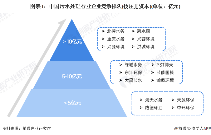 图表1：中国污水处理行业企业竞争梯队(按注册资本)(单位：亿元)