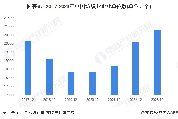 图表6：2017-2023年中国纺织业企业单位数(单位：个)