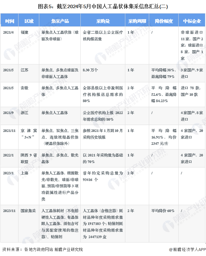 图表5：截至2024年5月中国人工晶状体集采信息汇总(二)