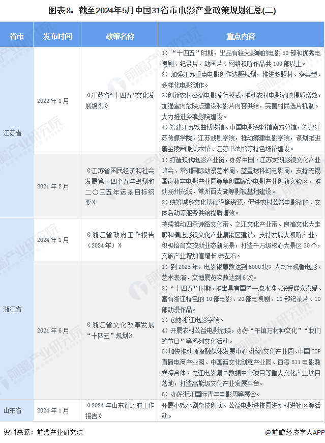 图表8：截至2024年5月中国31省市电影产业政策规划汇总(二)