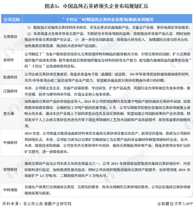 图表5：中国高纯石英砂领先企业布局规划汇总