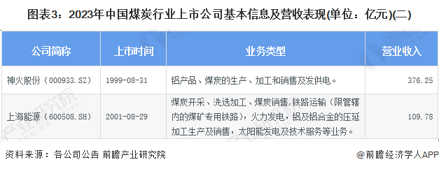 图表3：2023年中国煤炭行业上市公司基本信息及营收表现(单位：亿元)(二)