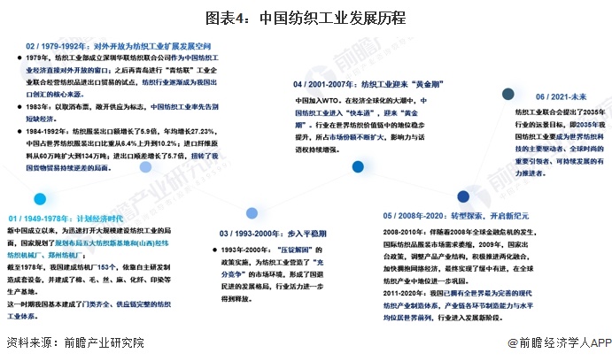 图表4：中国纺织工业发展历程