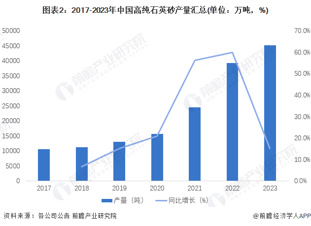 图表2：2017-2023年中国高纯石英砂产量汇总(单位：万吨，%)