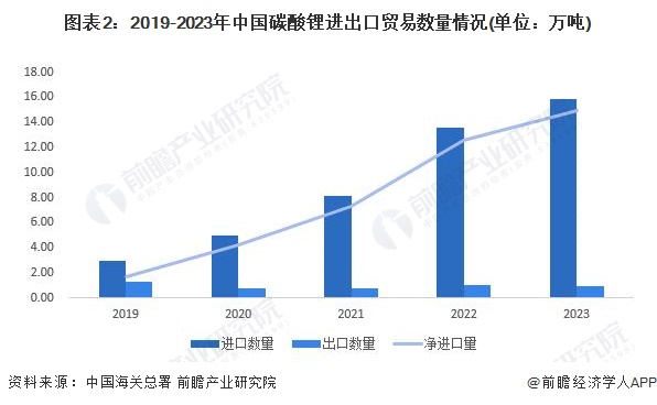 图表2：2019-2023年中国碳酸锂进出口贸易数量情况(单位：万吨)
