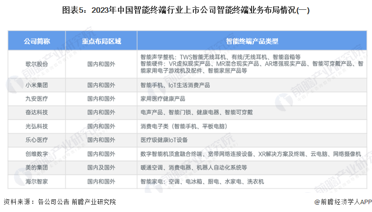 图表5：2023年中国智能终端行业上市公司智能终端业务布局情况(一)
