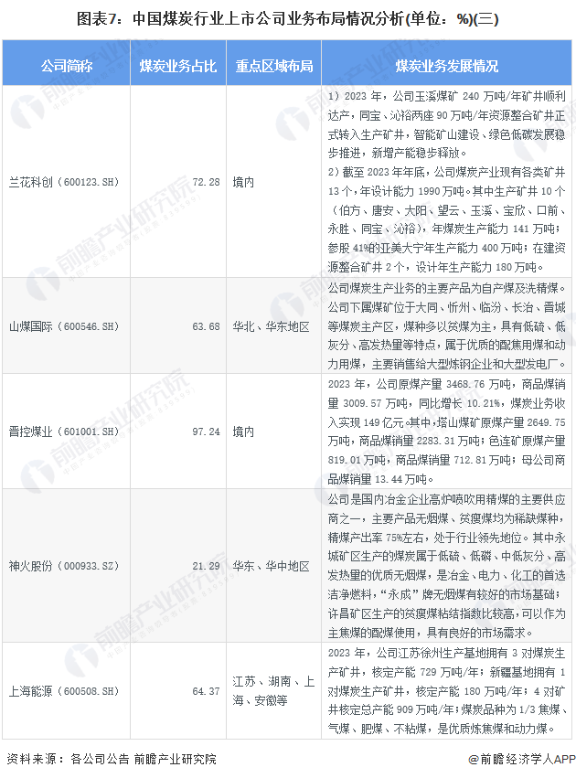 图表7：中国煤炭行业上市公司业务布局情况分析(单位：%)(三)