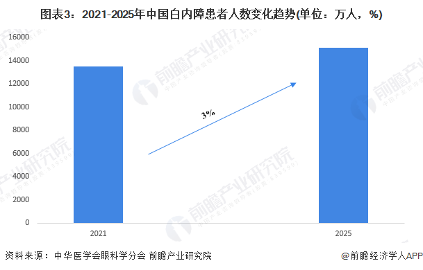 图表3：2021-2025年中国白内障患者人数变化趋势(单位：万人，%)
