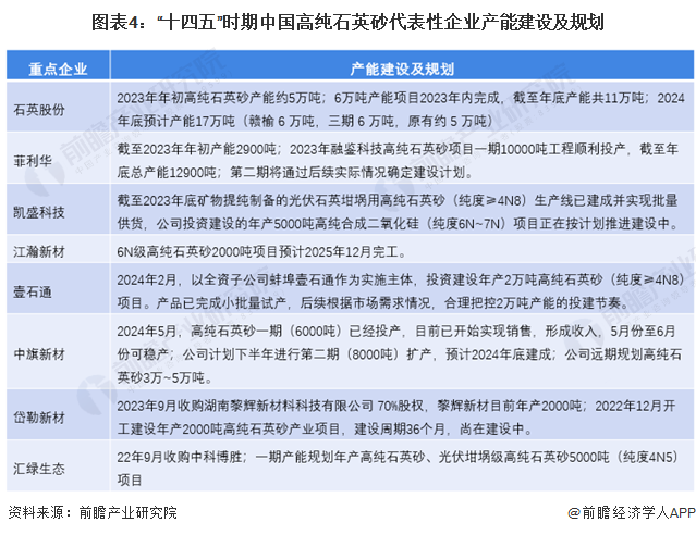 图表4：“十四五”时期中国高纯石英砂代表性企业产能建设及规划