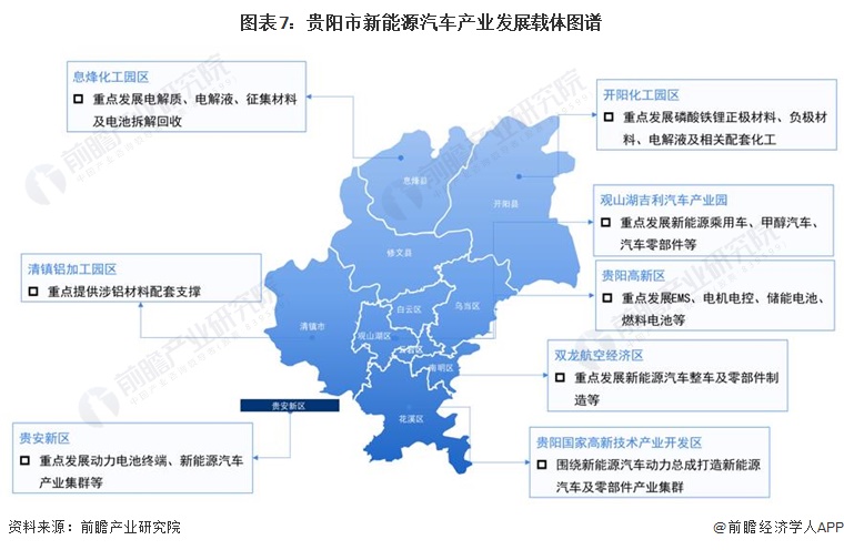图表7：贵阳市新能源汽车产业发展载体图谱