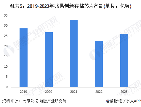 图表5：2019-2023年兆易创新存储芯片产量(单位：亿颗)