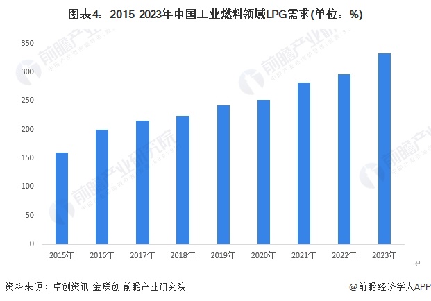 图表4：2015-2023年中国工业燃料领域LPG需求(单位：%)
