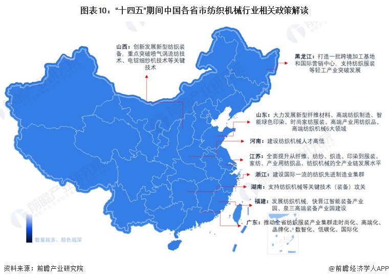 图表10：“十四五”期间中国各省市纺织机械行业相关政策解读