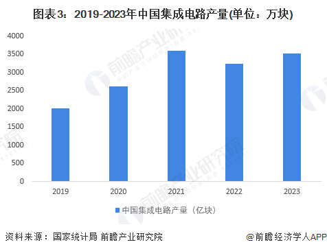图表3：2019-2023年中国集成电路产量(单位：万块)