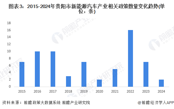 图表3：2015-2024年贵阳市新能源汽车产业相关政策数量变化趋势(单位：条)