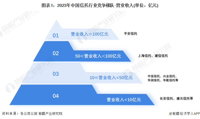 图表1：2023年中国信托行业竞争梯队-营业收入(单位：亿元)